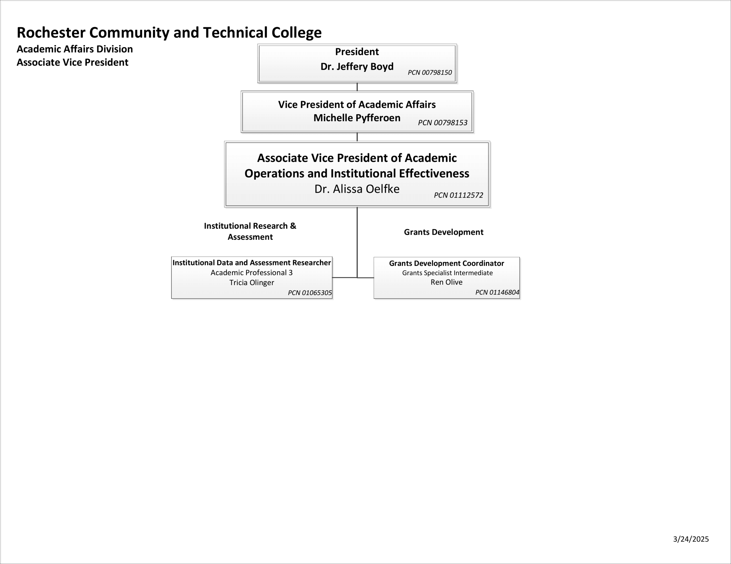 Visual Organizational Chart for the Associate Vice President of Academic Operations and Institutional Effectiveness , Full Text Version Directly Follows