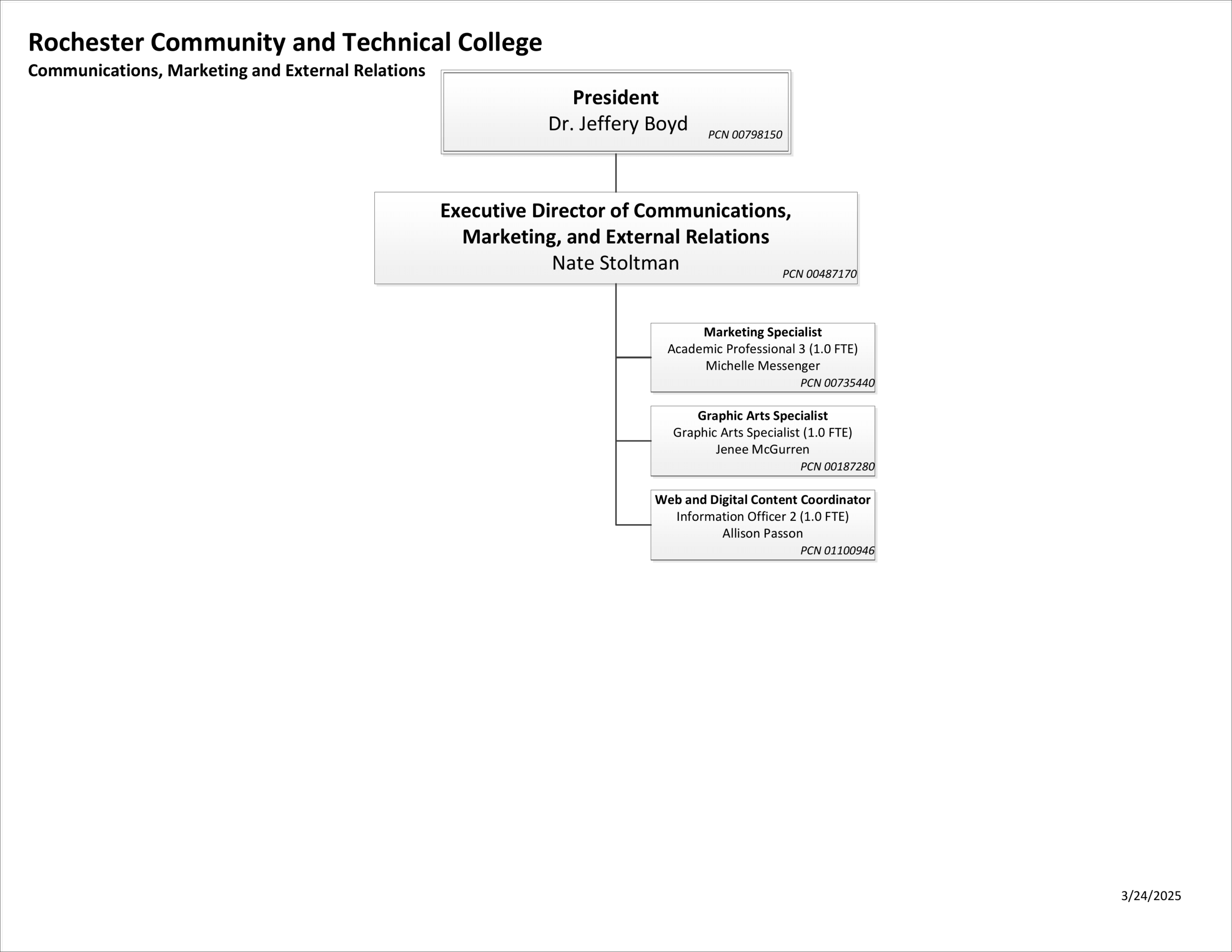 Visual Organizational Chart for the Executive Director of Communications, Marketing and External Relations, Full Text Version Directly Follows