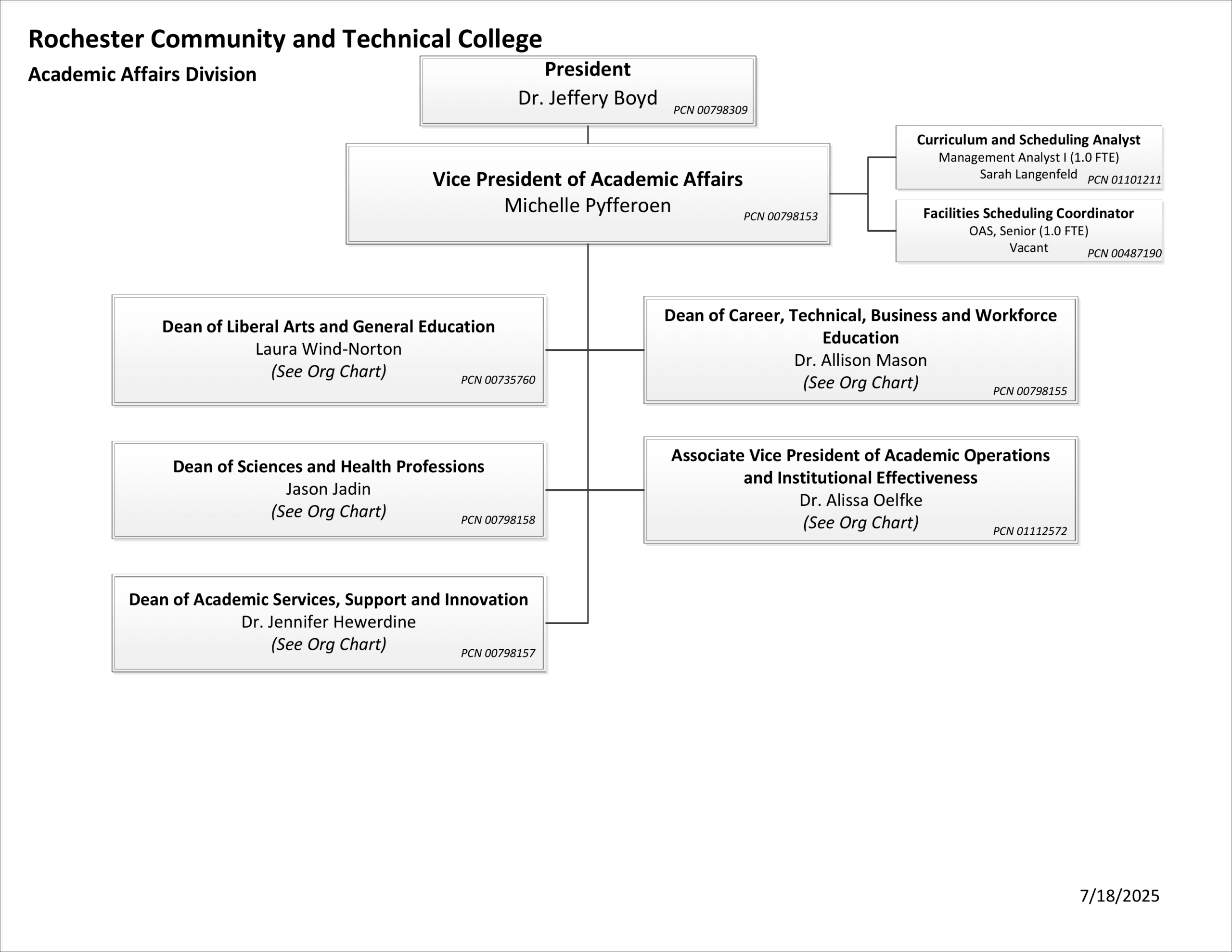 Visual Organizational Chart for the Vice President of Academic Affairs, Full Text Version Directly Follows