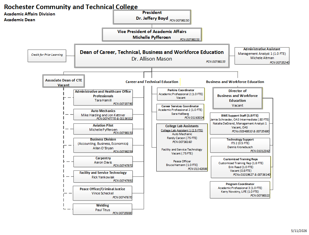 Visual Organizational Chart for the Dean of Career, Technical, Business and Workforce Education, Full Text Version Directly Follows