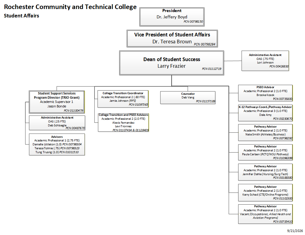 Visual Organizational Chart for the Dean of Student Success, Full Text Version Directly Follows