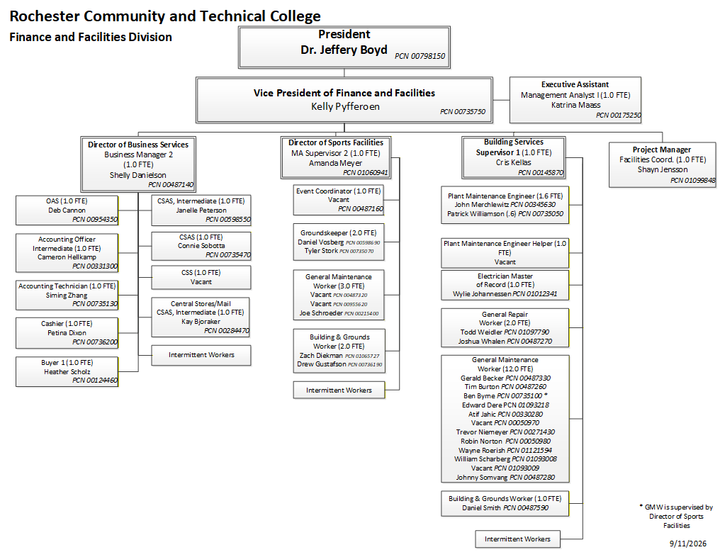 Visual Organizational Chart for the Vice President of Finance and Facilities, Full Text Version Directly Follows